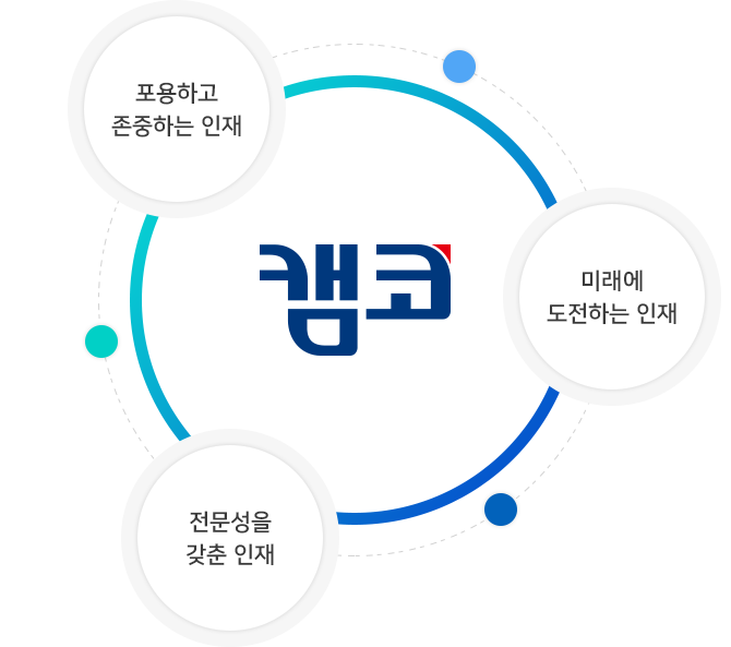 한국자산관리공사의 인재육성방침은 포용하고 존중하는 인재, 미래에 도전하는 인재, 전문성을 갖춘 인재로 캠코인을 육성하는 것입니다.