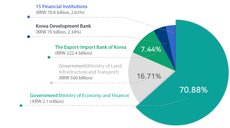 KAMCO's Ownership Paid-in-capital is KRW 2.9 trillion Component Government(Ministry of Economy and Finance) KRW 2.1 trillion(70.88%), Government(Ministry of Land, Infrastructure and Transport) KRW 500billion(16.71%), The Export-Import Bank of Korea KRW 222.4 billion(7.44%), Korea Development Bank 70 billion(2.34%), 15 Financial Institutions KRW 78.8 billion(2.63%) 