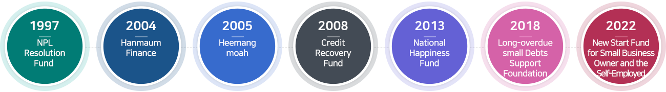 This picture shows the structure of credit recovery fund