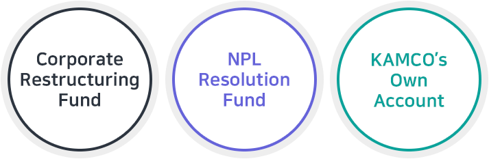 Asian financial crisis and Acquisition & Resolution of NPLs