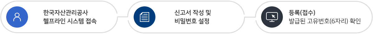 익명신고하기 절차  1.한국자산관리공사 헬프라인 시스템 접속 2.신고서 작성 및 비밀번호 설정 3. 등록(접수) 발급된 고유번호(6자리) 확인