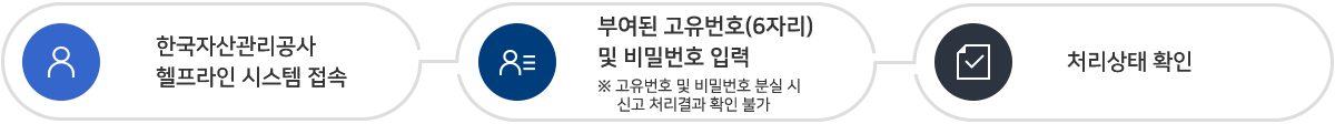 처리내역 조회 절차 1.한국자산관리공사 헬프라인 시스템 접속 2.부여된 고유번호(6자리) 및 비밀번호 입력 ※ 고유번호 및 비밀번호 분실 시 신고 처리결과 확인 불가 3.처리상태 확인