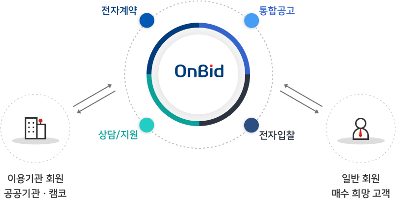 온비드는 이용기관회원,공공기관·캠코에 전자계약,상담/지원 지원해주고, 일반회원,매수희망고객에게 통합공고와 전자입찰 제공을 설명하는 이미지