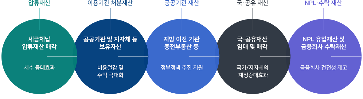 온비드를 활용하시면?
1.압류재산: 세급체납 압류재산 매각 - 세수 증대효과
2.이용기관 체분재산: 공공기관 및 지자체 등 보유자산 - 비용절감 및 수익 극대화
3.공공기관 재산: 지방 이전 기관 종전부동산 등 - 정부정책 추진 지원  
4.국·공유 재산: 국·공유 재산 임대 및 매각 - 국가/지자체의 재정증대효과 
5.NPL·수탁 재산: NPL유입재산 및 금융회사 수탁재산 - 금융회사 건전성 제고
