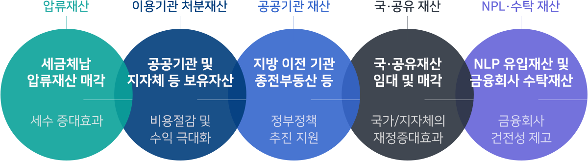 온비드를 활용하시면?
1.압류재산: 세급체납 압류재산 매각 - 세수 증대효과
2.이용기관 체분재산: 공공기관 및 지자체 등 보유자산 - 비용절감 및 수익 극대화
3.공공기관 재산: 지방 이전 기관 종전부동산 등 - 정부정책 추진 지원  
4.국·공유 재산: 국·공유 재산 임대 및 매각 - 국가/지자체의 재정증대효과 
5.NPL·수탁 재산: NPL유입재산 및 금융회사 수탁재산 - 금융회사 건전성 제고
