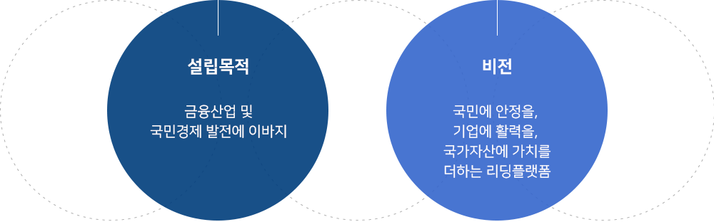 설립목적 : 금융산업 및 국민경제 발전에  이바지 / 비전 : 국민에 안정을, 기업에 활력을, 국가자산에 가치를 더하는 리딩플랫폼