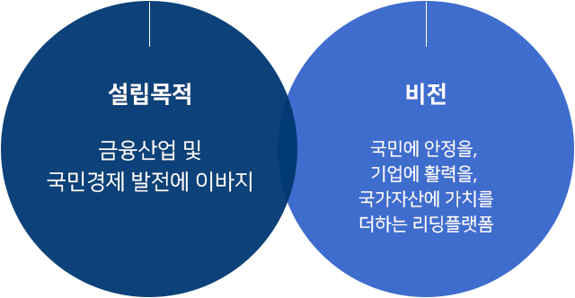 설립목적 : 금융산업 및 국민경제 발전에  이바지 / 비전 : 가계·기업·공공자산의 사회·경제적 가치를 높이는 공적자산관리전문기관 