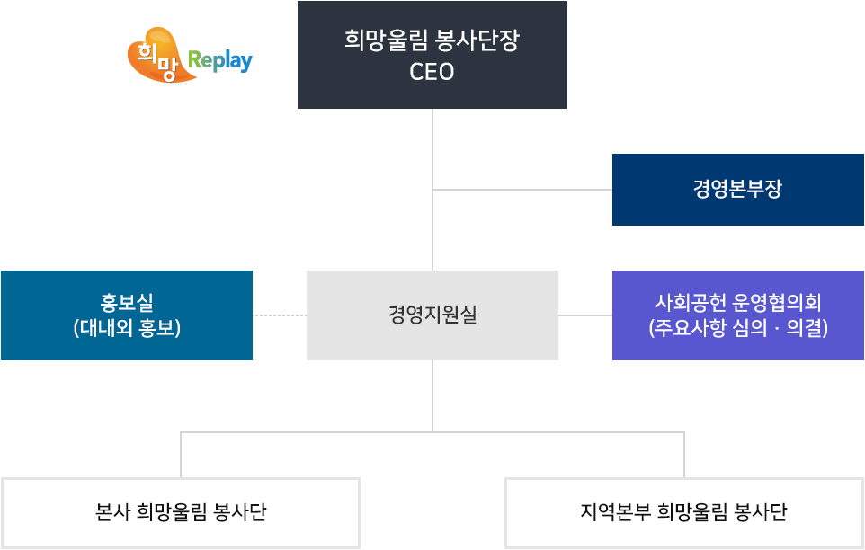 희망울림 봉사단장 CEO 하위 경영본부장이 있고, 홍보실(대내외 홍보), 경영지원실, 사회공헌 운영협의회(주요사항 심의,의결) 하위에 본사 희망울림 봉사단과 지역본부 희망울림 봉사단이 있다.