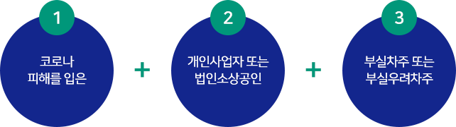 새출발기금은 ①코로나 피해를 입은 ②개인사업자 또는 소상공인으로서 ③부실차주 또는 부실우려차주 대상으로 합니다. 
