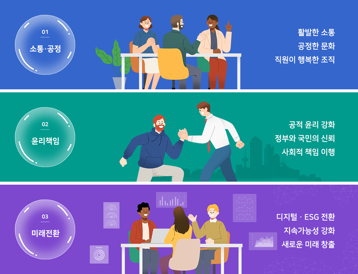 경영철학  1. 소통·공정 - 활발한 소통, 공정한 문화, 직원이 행복한 조직   2. 윤리책임 - 공적 윤리 강화, 정부와 국민의 신뢰, 사회적 책임 이행   3. 미래전환 - 디지털ㆍESG 전환, 지속가능성 강화, 새로운 미래 창출