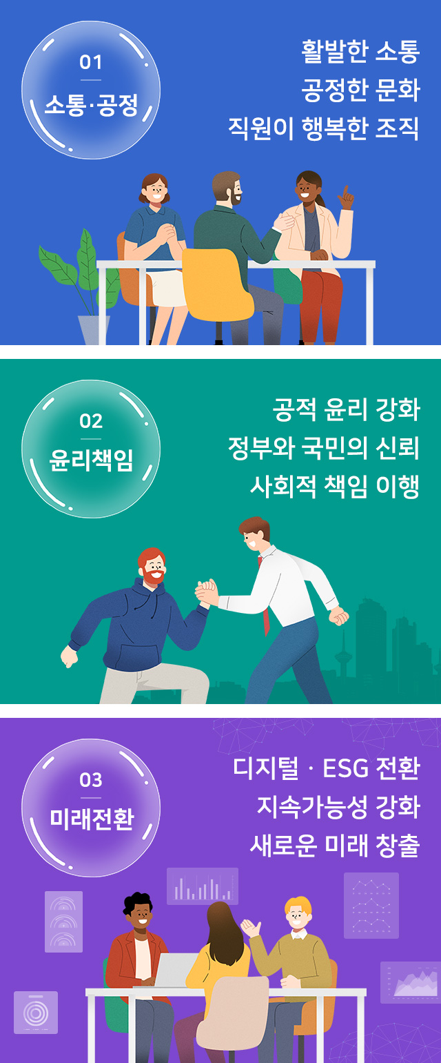 경영철학  1. 소통·공정 - 활발한 소통, 공정한 문화, 직원이 행복한 조직   2. 윤리책임 - 공적 윤리 강화, 정부와 국민의 신뢰, 사회적 책임 이행   3. 미래전환 - 디지털ㆍESG 전환, 지속가능성 강화, 새로운 미래 창출