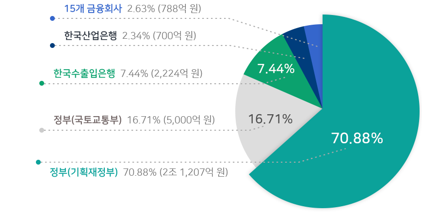 설립형태 총 납입자본금 2조 9,919억 원으로 정부(기획재정부) 70.88%인 2조 1,207억 원, 정부(국토교통부)가 16.71% 5천억 원, 한국수출입은행이 7.44%인 2,224억 원, 한국산업은행 2.34% 700억 원, 15개 금융회사가 2.63%인 788억 원으로 구성되어 있다.