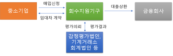 캠코, ‘동산담보물 직접매입 프로그램’ 누적 430억원 지원