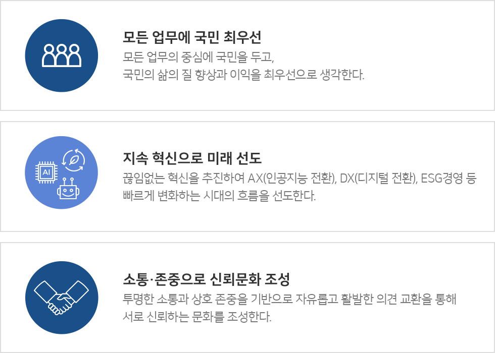 경영철학: 1. 모든 업무에 국민 최우선 : 모든 업무의 중심에 국민을 두고, 국민의 삶의 질 향상과 이익을 최우선으로 생각한다.; 2. 지속 혁신으로 미래 선도 : 끊임없는 혁신을 추진하여 AX(인공지능 전환), DX(디지털 전환), ESG경영 등 빠르게 변화하는 시대의 흐름을 선도한다. ; 3. 소통·존중으로 신뢰문화 조성 : 투명한 소통과 상호 존중을 기반으로 자유롭고 활발한 의견 교환을 통해 서로 신뢰하는 문화를 조성한다. ;