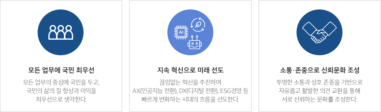 경영철학: 1. 모든 업무에 국민 최우선 : 모든 업무의 중심에 국민을 두고, 국민의 삶의 질 향상과 이익을 최우선으로 생각한다.; 2. 지속 혁신으로 미래 선도 : 끊임없는 혁신을 추진하여 AX(인공지능 전환), DX(디지털 전환), ESG경영 등 빠르게 변화하는 시대의 흐름을 선도한다. ; 3. 소통·존중으로 신뢰문화 조성 : 투명한 소통과 상호 존중을 기반으로 자유롭고 활발한 의견 교환을 통해 서로 신뢰하는 문화를 조성한다. ;
