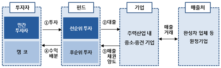 캠코 대출형 기업지원펀드 운용구조