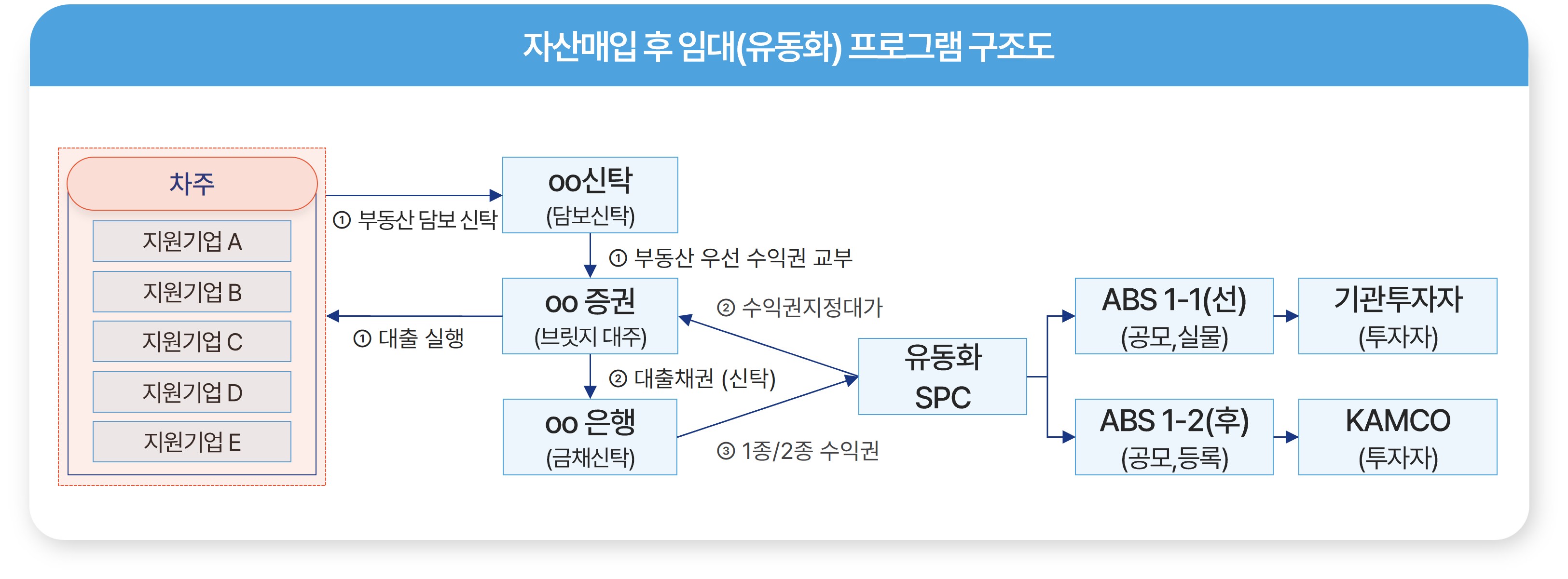 캠코 자산매입 후 임대 프로그램(유동화) 구조도
