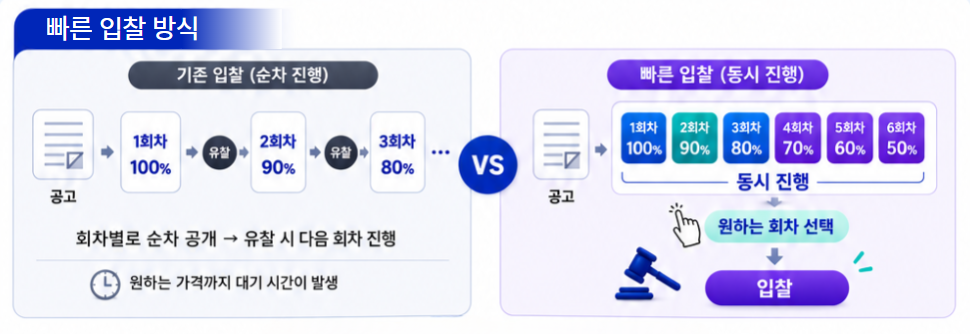 온비드에 빠른입찰 시범도입