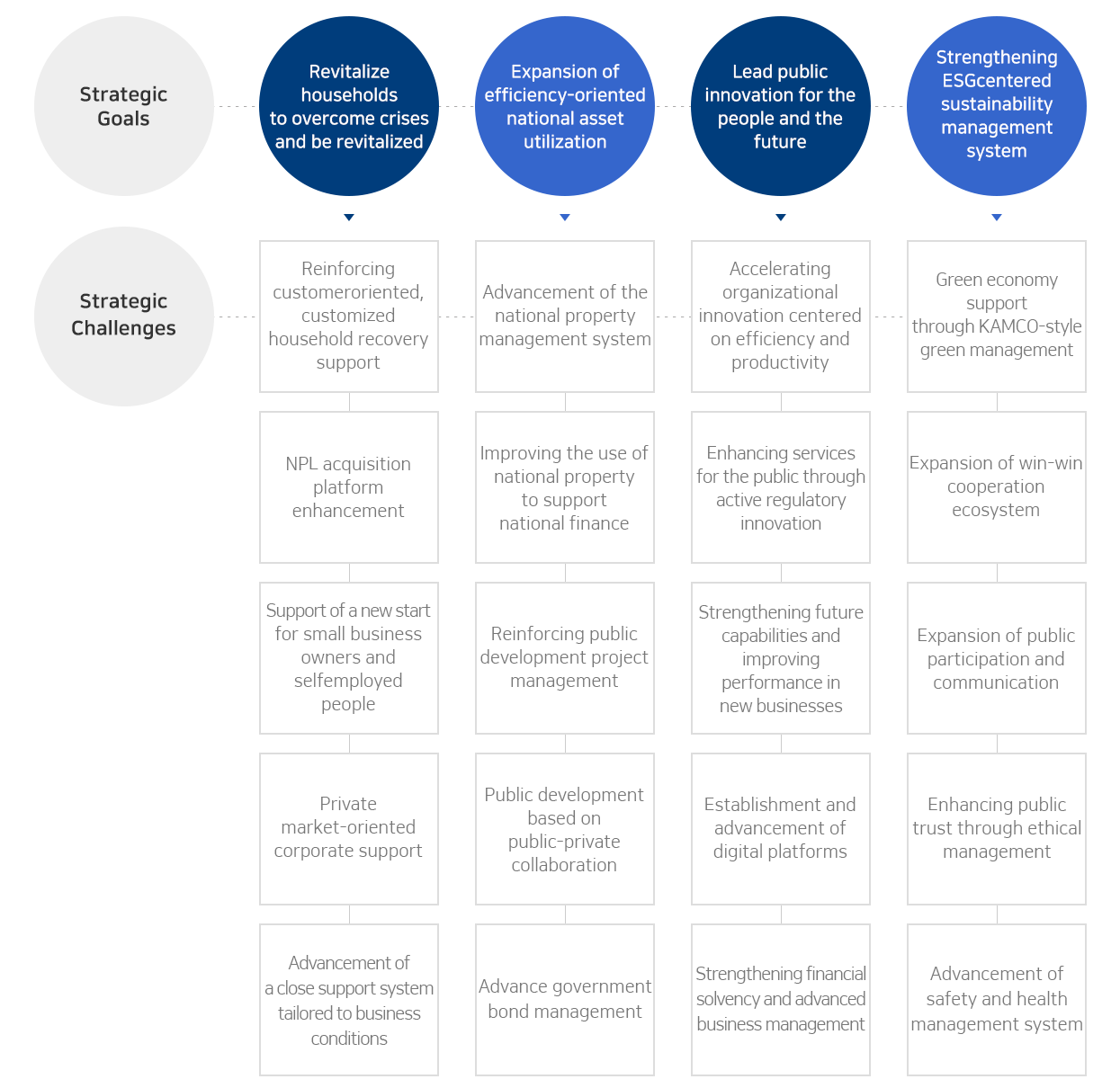 Strategic Goals(Strategic Goals/ Revitalize households
to overcome crises and be revitalized/ Expansion of efficiency-oriented national asset utilization/ Lead public innovation for the people and the future/ Strengthening ESGcentered sustainability management system), Strategic Challenges Revitalize households to overcome crises and be revitalized (Reinforcing customeroriented, customized household recovery support/ NPL acquisition platform enhancement / Support of a new start for small business owners and selfemployed people / Private market-oriented corporate support /Advancement of a close support system tailored to business conditions) Expansion of efficiency-oriented national asset utilization(Advancement of the national property management system / Improving the use of national property to support national finance / Reinforcing public development project management / Public velopment based on public-private collaboration / Advance government bond management) Lead public innovation for the people and the future (Accelerating organizational nnovation centered on efficiency and productivity / Enhancing services for the public through active regulatory innovation / Strengthening future capabilities and improving performance in new businesses / Establishment and advancement of digital platforms / Strengthening financial solvency and advanced business management) Strengthening ESGcentered sustainability management system (Green economy support through KAMCO-style green management/Expansion of win-win cooperation ecosystem / Expansion of public participation and communication / Enhancing public trust through ethical management / Advancement of safety and health management system) /