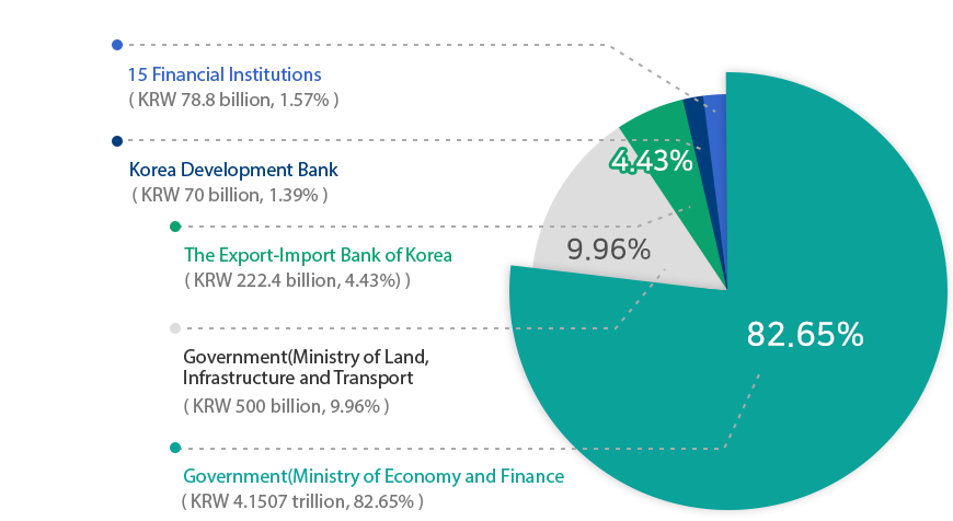 KAMCO's Ownership 15 Financial Institutions (KRW 78.8 billion, 1.57%) 
>> Korea Development Bank (KRW 70 billion, 1.39%) >> The Export-Import Bank of Korea (KRW 222.4 billion, 4.43%) >> Government(Ministry of Land, Infrastructure and Transport (KRW 500 billion, 9.96%)
>> Government(Ministry of Economy and Finance) (KRW 4.1507 trillion, 82.65%)