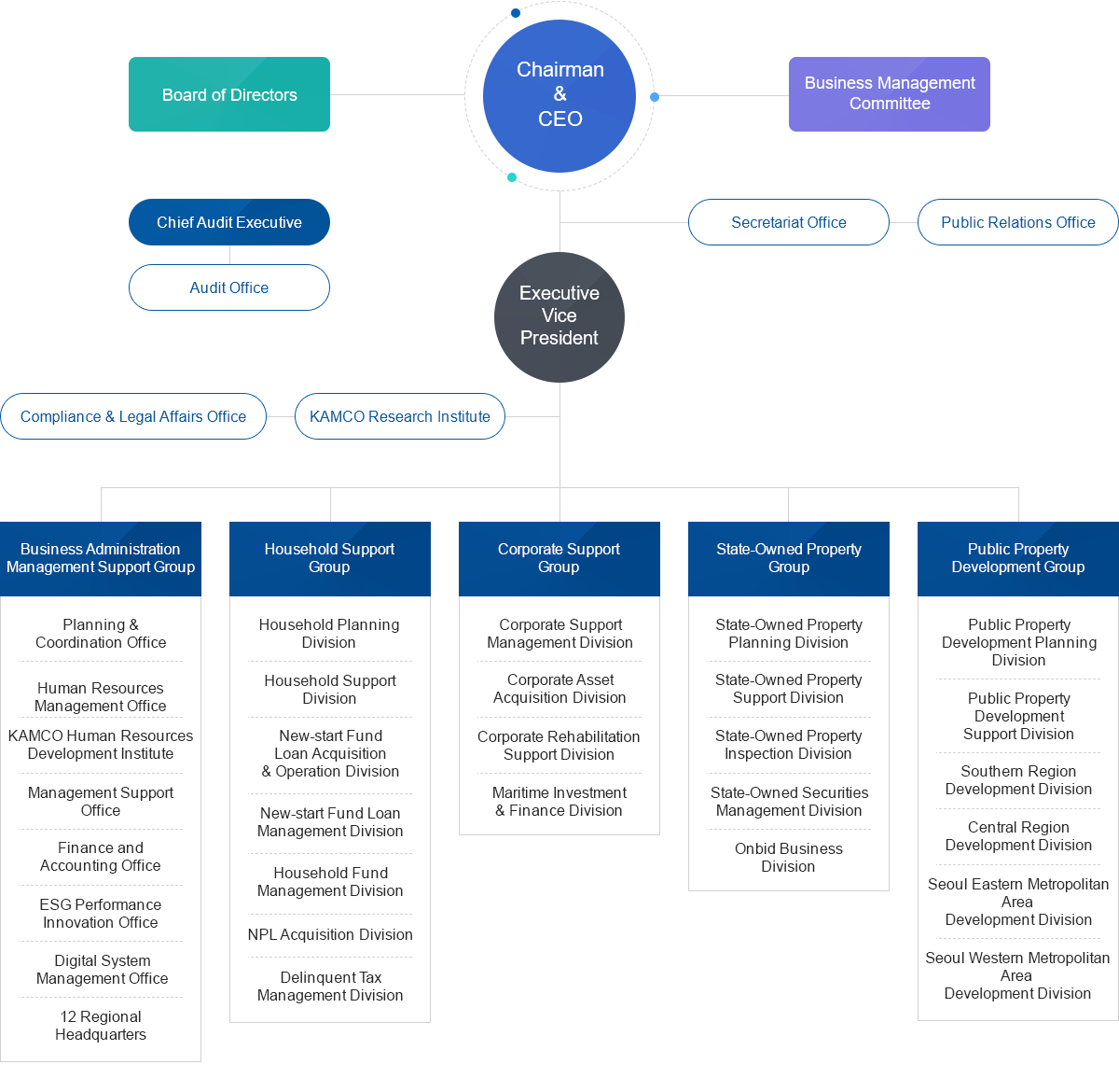 Organization Chart of KAMCO