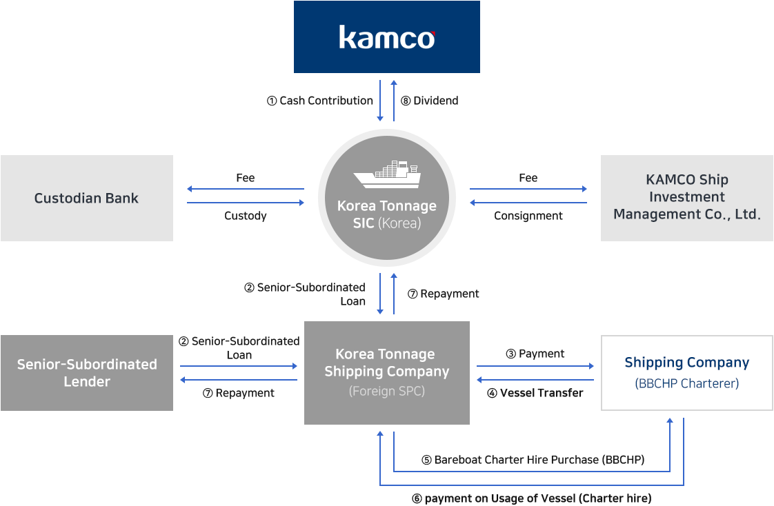 KAMCO Shipping Fund Structure