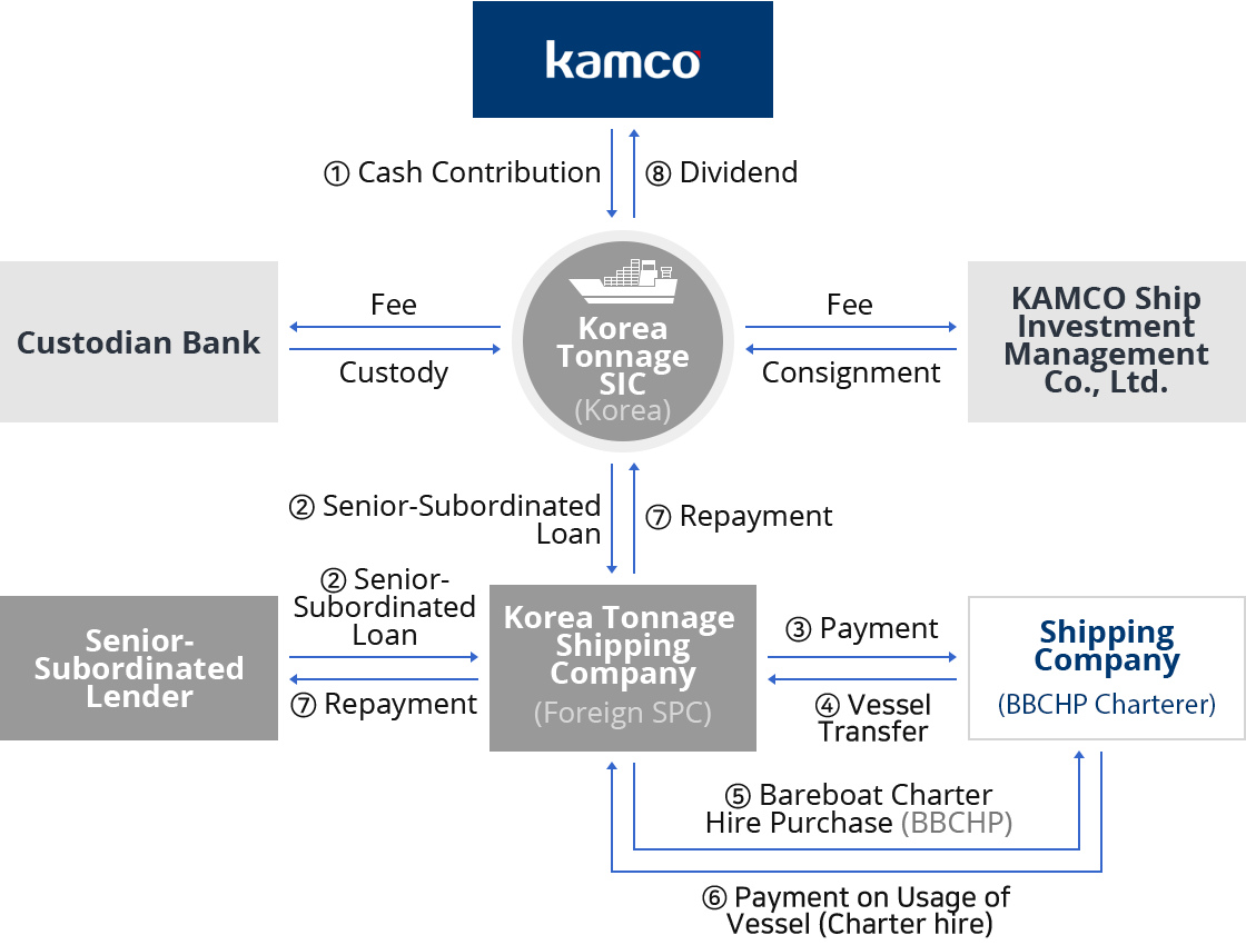 KAMCO Shipping Fund Structure