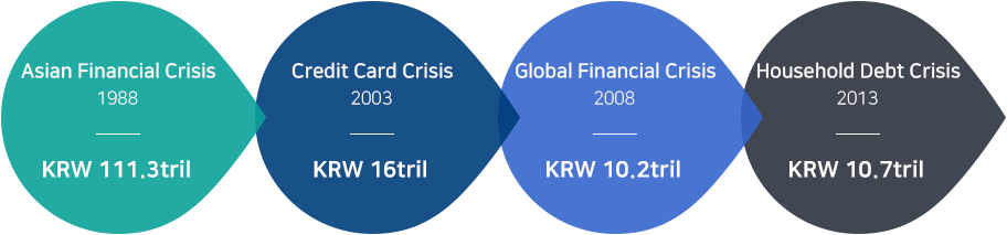 KAMCO's role in the NPL market