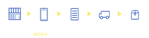 구매주문즉시SMS문자통보-업체확엔-물품배송