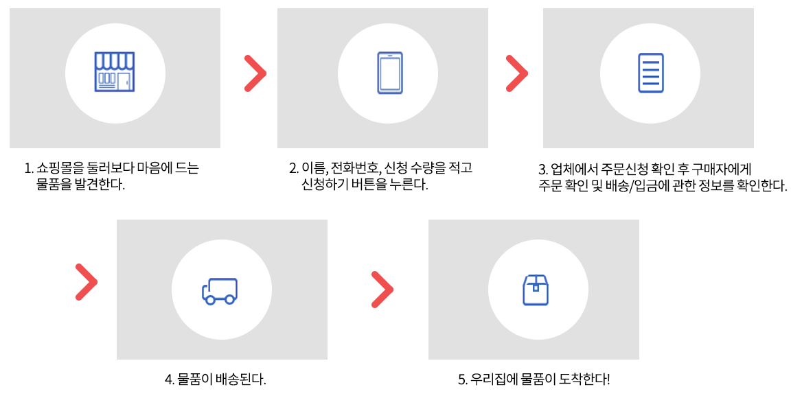 구매주문 즉시 SMS(문자) 통보 > 업체확인 > 물품배송