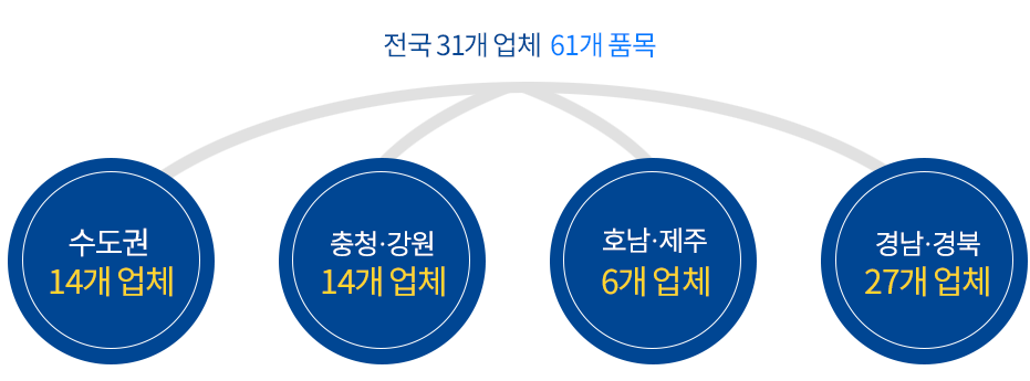 상생마켓  전체 판매 품목