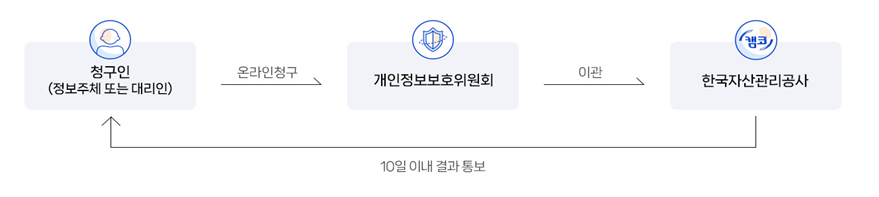 청구인(정보주체 또는 대리인) → 온라인청구 → 개인정보보호위원회 → 이관 → 한국자산관리공사 → 10일 이내 결과 통보