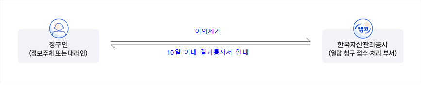 청구인(정보주체 또는 대리인) → 이의제기 → 한국자산관리공사(열람 청구 접수·처리 부서 → 10일 이내 결과통지서 안내