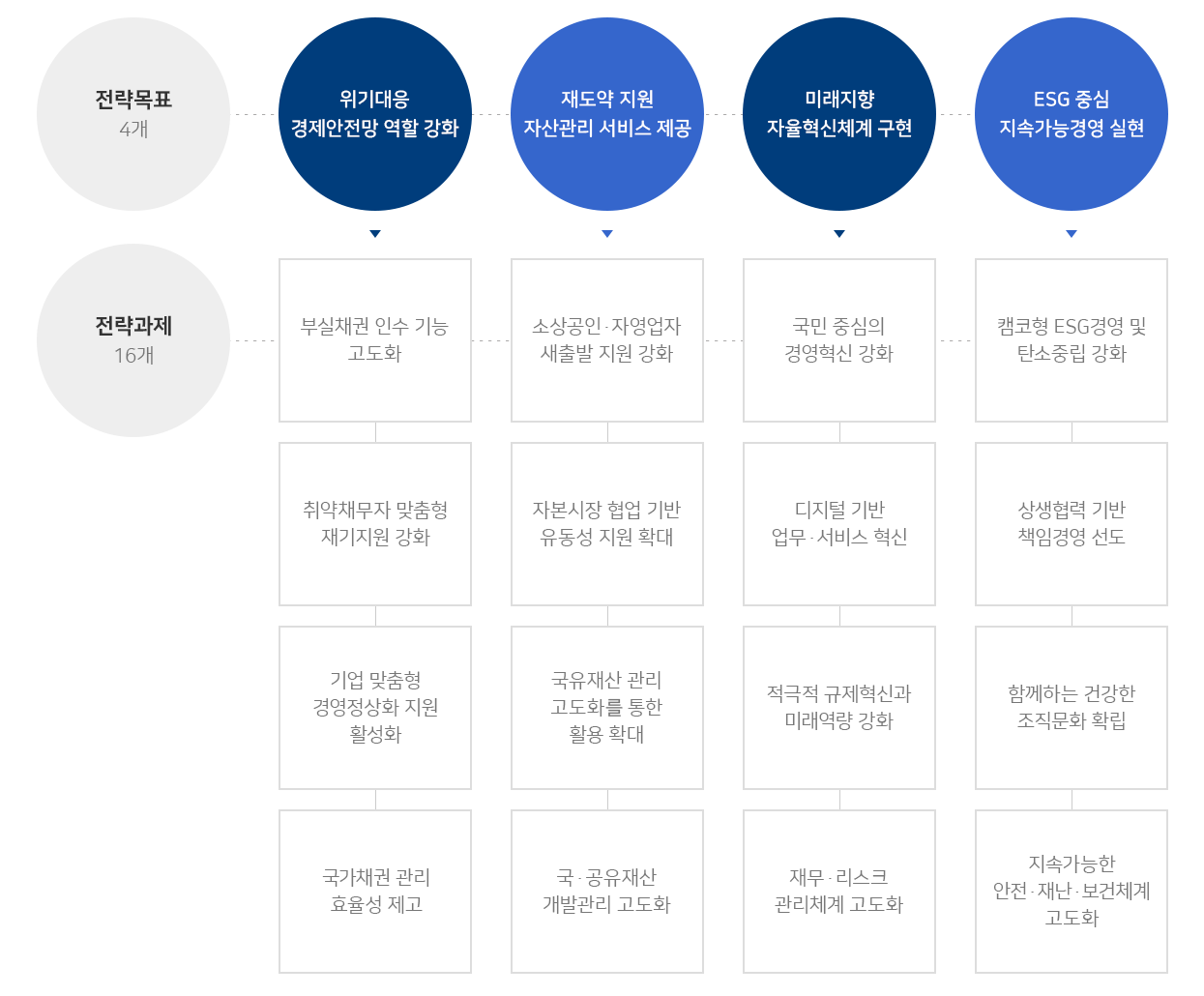 (1)전략목표 : 1.가계·기업의 위기극복과 재도약 지원  2.효율성 중심 국가자산 활용 확대  3.국민과 미래를 위한 공공혁신 선도  4.ESG 중심 지속가능 경영체계 강화
(2)전략과제20가지 : 1.고객 중심의 맞춤형 가계 재기지원 강화 유지  2.NPL 인수 플랫폼 기능 강화  3.소상공인·자영업자 새출발 지원  4.민간시장 중심 기업지원 강화  5.기업 상황 맞춤형 밀착 지원체계 고도화  6.국유재산 관리 체계 고도화  7.국가재정 뒷받침을 위한 국유재산 활용 제고  8.공공개발 사업관리 강화  9.민간·공공 협업 기반 공공개발 활성화  10.국가채권 관리 고도화  11.효율성·생산성 중심 조직혁신 가속화  12.적극적인 규제 혁신으로 대국민 서비스 제고  13.미래역량강화 및 신사업 성과 제고  14.디지털플랫폼 구축· 고도화  15.재무건전성 강화 및 사업관리 고도화  16.캠코형 Green 경영을 통한 녹색경제 지원  17.상생·협력 생태계 확산  18.국민참여와 소통 확대  19.윤리경영을 통한 대국민 신뢰 제고  20.안전 및 보건 관리체계 고도화