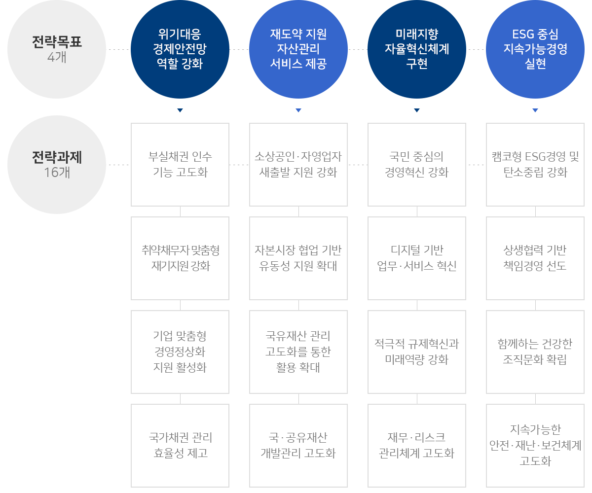 (1)전략목표 : 1.가계·기업의 위기극복과 재도약 지원  2.효율성 중심 국가자산 활용 확대  3.국민과 미래를 위한 공공혁신 선도  4.ESG 중심 지속가능 경영체계 강화
(2)전략과제20가지 : 1.고객 중심의 맞춤형 가계 재기지원 강화 유지  2.NPL 인수 플랫폼 기능 강화  3.소상공인·자영업자 새출발 지원  4.민간시장 중심 기업지원 강화  5.기업 상황 맞춤형 밀착 지원체계 고도화  6.국유재산 관리 체계 고도화  7.국가재정 뒷받침을 위한 국유재산 활용 제고  8.공공개발 사업관리 강화  9.민간·공공 협업 기반 공공개발 활성화  10.국가채권 관리 고도화  11.효율성·생산성 중심 조직혁신 가속화  12.적극적인 규제 혁신으로 대국민 서비스 제고  13.미래역량강화 및 신사업 성과 제고  14.디지털플랫폼 구축· 고도화  15.재무건전성 강화 및 사업관리 고도화  16.캠코형 Green 경영을 통한 녹색경제 지원  17.상생·협력 생태계 확산  18.국민참여와 소통 확대  19.윤리경영을 통한 대국민 신뢰 제고  20.안전 및 보건 관리체계 고도화