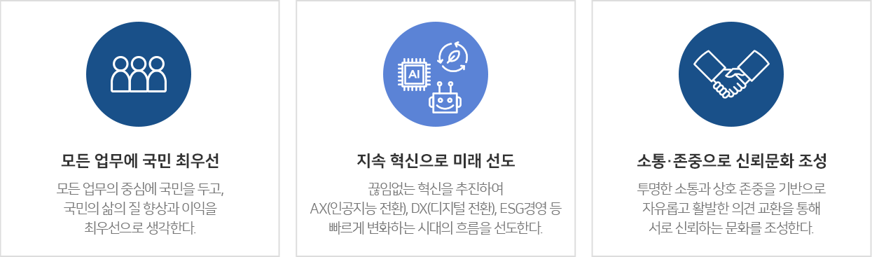 경영철학: 1. 모든 업무에 국민 최우선 : 모든 업무의 중심에 국민을 두고, 국민의 삶의 질 향상과 이익을 최우선으로 생각한다.; 2. 지속 혁신으로 미래 선도 : 끊임없는 혁신을 추진하여 AX(인공지능 전환), DX(디지털 전환), ESG경영 등 빠르게 변화하는 시대의 흐름을 선도한다. ; 3. 소통&middot;존중으로 신뢰문화 조성 : 투명한 소통과 상호 존중을 기반으로 자유롭고 활발한 의견 교환을 통해 서로 신뢰하는 문화를 조성한다. ;