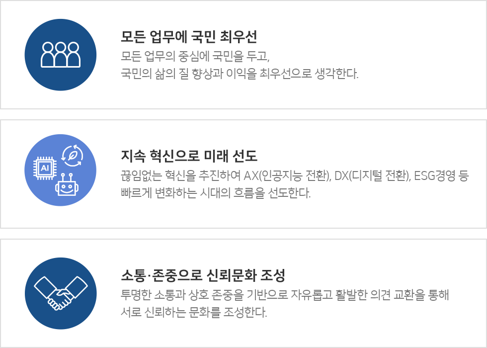 경영철학: 1. 모든 업무에 국민 최우선 : 모든 업무의 중심에 국민을 두고, 국민의 삶의 질 향상과 이익을 최우선으로 생각한다.; 2. 지속 혁신으로 미래 선도 : 끊임없는 혁신을 추진하여 AX(인공지능 전환), DX(디지털 전환), ESG경영 등 빠르게 변화하는 시대의 흐름을 선도한다. ; 3. 소통&middot;존중으로 신뢰문화 조성 : 투명한 소통과 상호 존중을 기반으로 자유롭고 활발한 의견 교환을 통해 서로 신뢰하는 문화를 조성한다. ;