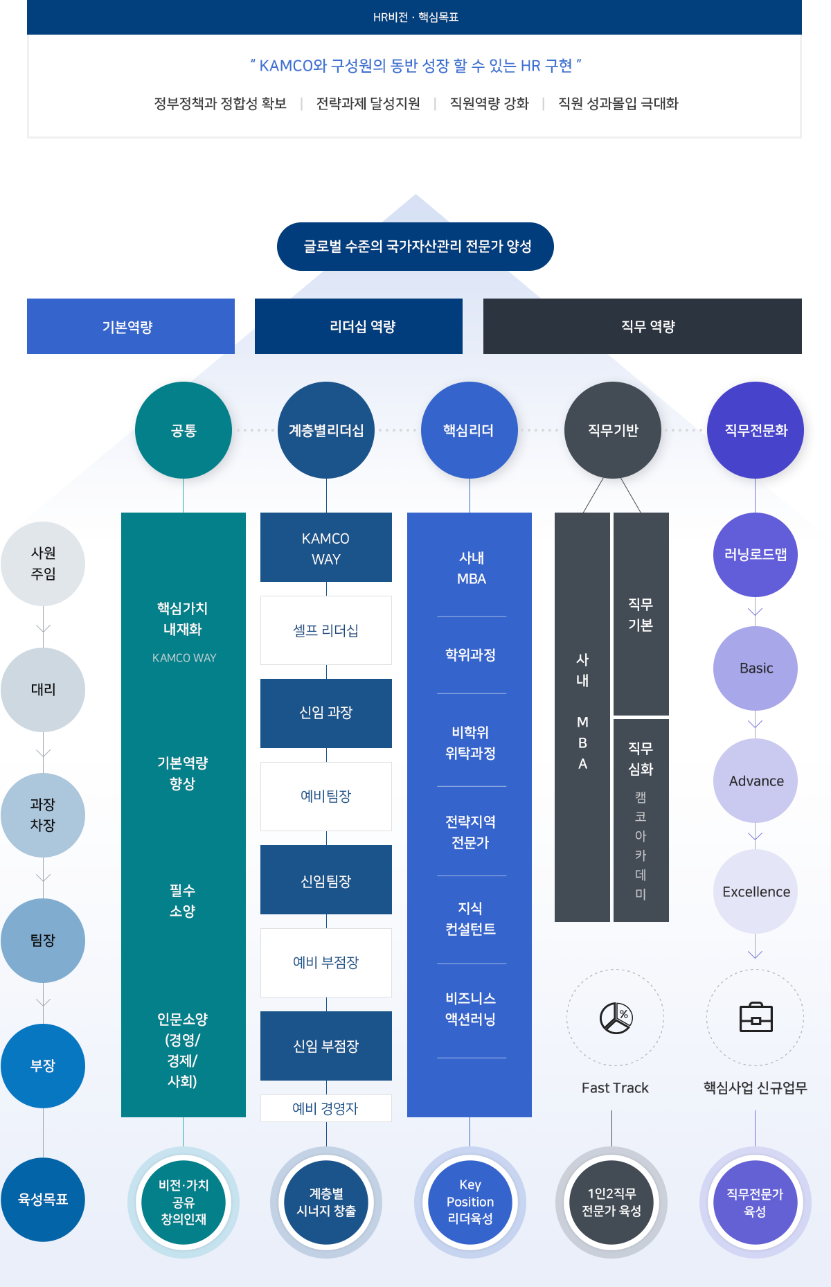 
KAMCO와 구성원의 동반성장 할 수 있는 HR 구현을 비전으로 정부정책과 정합성 확보, 전략과제 달성지원, 직원역량강화, 직원 성과몰입 극대화를 핵심목표로
다음과같이 글로벌 수준의 국가자산관리 전문가를 양성한다.
공통 육성목표로 핵심가치 내재화, 기본역량 향상, 필수소양, 인문소양(경영/경제사회)을 갖춰 비전,가치를 공유하는 창의인재 육성하고
계층별 리더십으로 KAMCO WAY, 셀프디러십, 신입과장, 예비탐장, 신임팀장, 예비 부점장, 신임 부점장, 예비경영자 리더십을 갖춰 계층별 시너지를 창출한다.
직무기반 육성을 위해 사내 MBA, 직무기본교육, 직무심화(캠코아카데비) 수행, Fast Track으로 1인 2직무 전문가를 육성한다.
직무전문화를 위해 러닝로드맵, Basic, Advance, Excellence, 핵심사업신규업무를 수행하여 직무전무가를 육성한다.
핵심리더로 성정을 위해 사원주임, 대리, 과장과차장, 팀장, 부장 계층별로 사내MBA, 학위과정, 비학위위탁과정, 전략지역전문가, 지식컨설팅, 비즈니스 액션러닝을 통해
Key Position리더를 육성한다.
이러한 과정을 거쳐 기본, 리더쉽, 직무역량을 갖춘 글로벌 수준의 국가자산관리 전문가를 양성한다.
