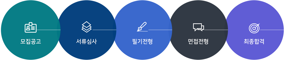 채용절차 안내 1. 모집공고 2. 서류심사 3. 필기전형 4. 면접전형 5. 최종합격