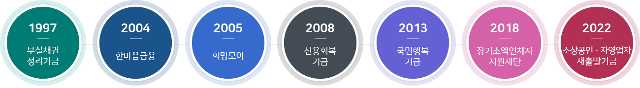 개인신용회복지원사업 개요 1.1997년-부실채권 정리기금, 2.2004년-한마음금융, 3.2005-희망모아, 4.2008년-신용회복 기금, 5.2013년-국민행복 기금, 6.2018-장기소액연체자 지원재단, 7.2022-소상공인·자영업자 새출발기금