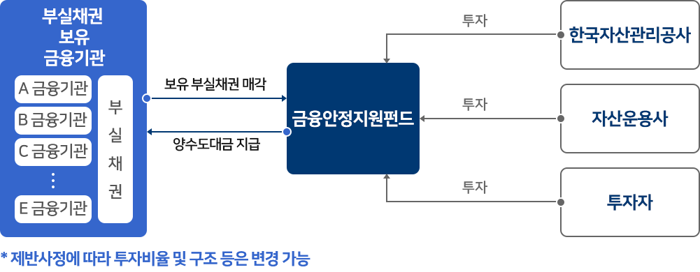 펀드 직접 투자 방식으로 부실채권 보유 금융기관(A 금융기관, B 금융기관, C 금융기관...E 금융기관의 부실채권) 금융안정지원펀드에 보유 부실채권을 매각하고 금융안정지원펀드는 부실채권 보유 금융기관에 양도대금을 지급한다. 한국자산관리공사, 자산운용사, 투자자는 금융안정지원펀드에 투자를 한다. / * 제반사정에 따라 투자비율 및 구조 등은 변경 가능
