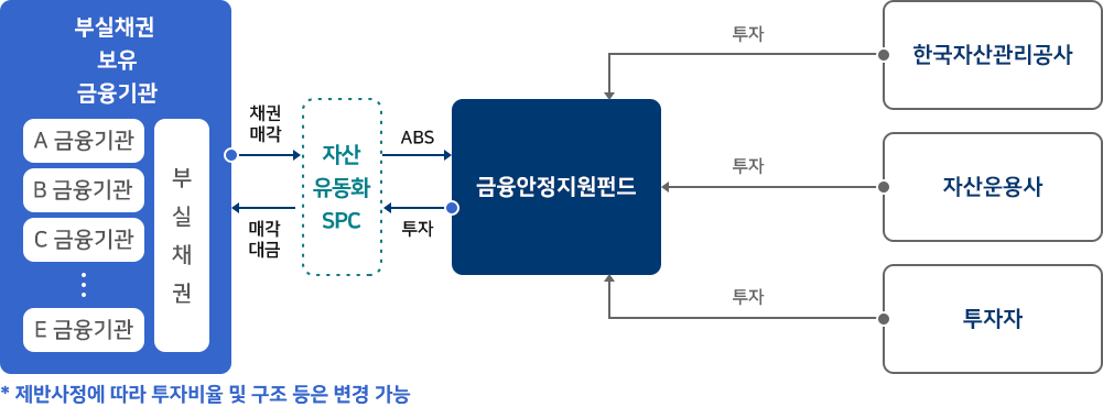 자산유동화SPC 투자 방식으로 부실채권 보유 금융기관(A 금융기관, B 금융기관, C 금융기관...E 금융기관의 부실채권)은 자산 유동화 SPC에 채권매각을 하고 자산 유동화 SPC는 금융안정지원펀드에 ABS를 하고 금융안정지원펀드는 자산 유동화 SPC에 투자를 하고 자산 유동화 SPC는 부실채권 보유 금융기관에 매각대금을 지급한다. 한국자산관리공사, 자산운용사, 투자자는 금융안정지원펀드에 투자를 한다. / * 제반사정에 따라 투자비율 및 구조 등은 변경 가능