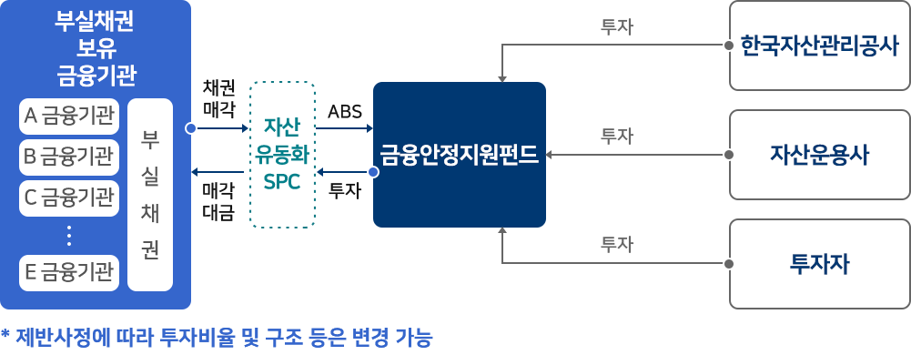 자산유동화SPC 투자 방식으로 부실채권 보유 금융기관(A 금융기관, B 금융기관, C 금융기관...E 금융기관의 부실채권)은 자산 유동화 SPC에 채권매각을 하고 자산 유동화 SPC는 금융안정지원펀드에 ABS를 하고 금융안정지원펀드는 자산 유동화 SPC에 투자를 하고 자산 유동화 SPC는 부실채권 보유 금융기관에 매각대금을 지급한다. 한국자산관리공사, 자산운용사, 투자자는 금융안정지원펀드에 투자를 한다. / * 제반사정에 따라 투자비율 및 구조 등은 변경 가능