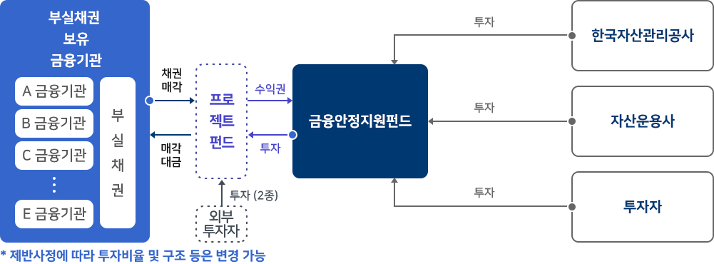 프로젝트펀드 투자 방식으로 부실채권 보유 금융기관(A 금융기관, B 금융기관, C 금융기관...E 금융기관의 부실채권)은 프로젝트 펀드에 채권매각을 하고 프로젝트 펀드는 금융안정지원펀드에 수익금을 주고 금융안정지원펀드는 프로젝트 펀드에 투자(1종)를 하고 프로젝트 펀드는 부실채권 보유 금융기관에 매각대금을 지급한다. 외부투자자는 프로젝트 펀드에 투자(2종)을 한다. 한국자산관리공사, 자산운용사, 투자자는 금융안정지원펀드에 투자를 한다. / * 제반사정에 따라 투자비율 및 구조 등은 변경 가능