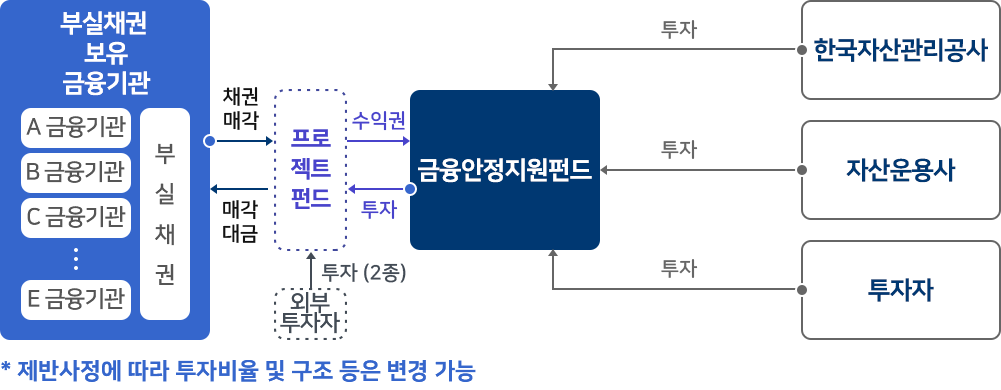 프로젝트펀드 투자 방식으로 부실채권 보유 금융기관(A 금융기관, B 금융기관, C 금융기관...E 금융기관의 부실채권)은 프로젝트 펀드에 채권매각을 하고 프로젝트 펀드는 금융안정지원펀드에 수익금을 주고 금융안정지원펀드는 프로젝트 펀드에 투자(1종)를 하고 프로젝트 펀드는 부실채권 보유 금융기관에 매각대금을 지급한다. 외부투자자는 프로젝트 펀드에 투자(2종)을 한다. 한국자산관리공사, 자산운용사, 투자자는 금융안정지원펀드에 투자를 한다. / * 제반사정에 따라 투자비율 및 구조 등은 변경 가능