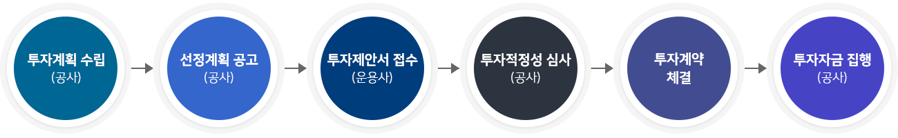 부실채권펀드 투자 프로세스로 첫째 투자계획 수립(공사), 둘째 선정계획 공고(공사),셋째 투자제안서 접수 (운용사), 넷째 투자적정성 심사 (공사), 다섯째 투자계약 체결, 여섯째 투자자금 집행 (공사)