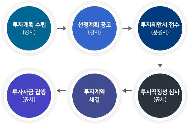 부실채권펀드 투자 프로세스로 첫째 투자계획 수립(공사), 둘째 선정계획 공고(공사),셋째 투자제안서 접수 (운용사), 넷째 투자적정성 심사 (공사), 다섯째 투자계약 체결, 여섯째 투자자금 집행 (공사)