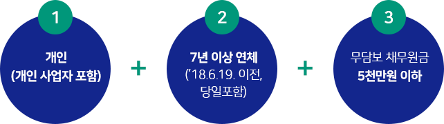 매입대상 ①개인(개인사업자 포함) + ②금융회사별로 7년 이상 연체 중(’18.6.19. 이전, 당일포함) + ③무담보 채무원금 5천만원 한도