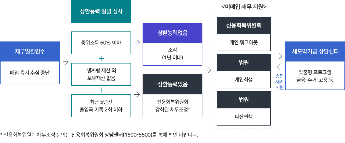 처리절차로 채무일괄인수(매입 즉시 추심 중단)에서 상환능력 일괄 심사(중위소득 60% 이하+생계형 재산 외 보유재산 없음+최근 5년간 출입국 기록 2회 이하)  상환능력없음(소각(최대 5천만원))과 상환능력있음(신용회복위원회 강화된 채무조정*)으로 나누어 <미매입 채무 지원> 신용회복위원회(개인 워크아웃), 법원(개인회생), 법원(파산면책)을 통해 새도약기금 상담센터(맞춤형 프로그램 금융·주거·고용 등)로 이어진다. 새도약기금 상담센터에서 종합재기지원으로 이어진다 / * 신용회복위원회 채무조정 문의는 신용회복위원회 상담센터(1600-5500)를 통해 확인 바랍니다.