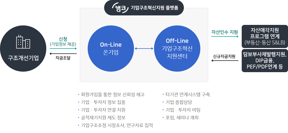 캠코 기업구조혁신지원 플랫폼에 관한 설명으로 On-Line 온기업에서는 회원가입을 통한 정보 신뢰성 제고, 기업·투자자 정보 집중, 기업·투자자 연결 지원, 공적재기지원 제도 정보, 기업구조조정 시장조사, 연구자로 집적을 제공하며 Off-Line 기업구조혁신 지원센터에서는 타기관 연계시스템 구축, 기업 종합상담, 기업·투자자 미팅, 포럼, 세미나 개최를 하고 있습니다. 캠코 구조 혁신지원 플랫폼은 구조개선기업에서 신청(기업정보 제공)을 하면 자금조달을 제공합니다. 캠코 기업구조혁신지원 플랫폼에서 자산인수 지원을 통해 자산매각지원 프로그램 연계(부동산·동산 S&LB)하고, 담보부사채발행지원, DIP금융, PEF/PDF 연계 등을 통해 신규자금 지원을 받습니다.  